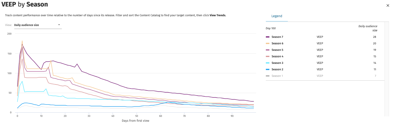 Content Performance Over Time