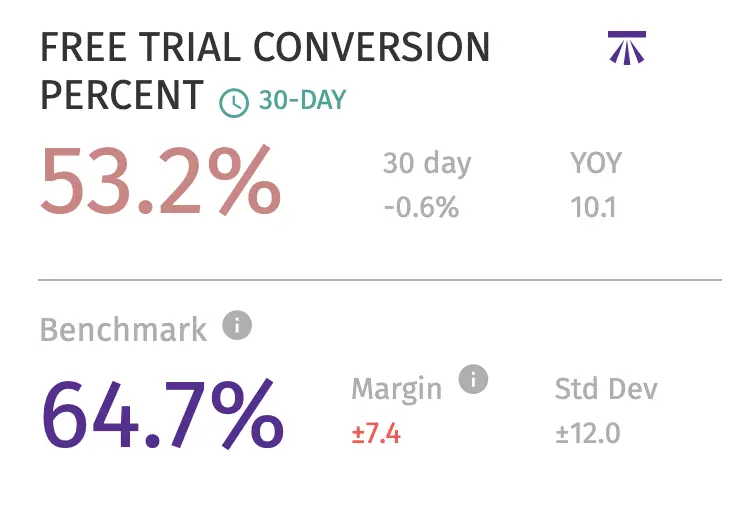 free trial conversion benchmark