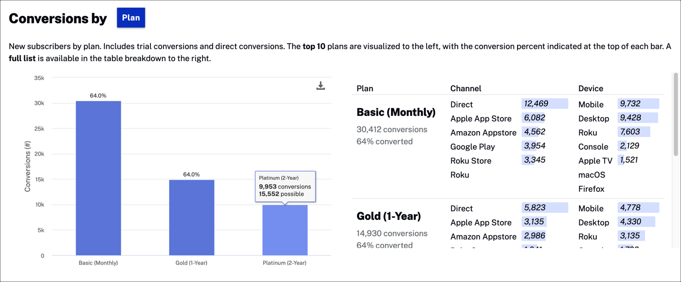 Conversions by category