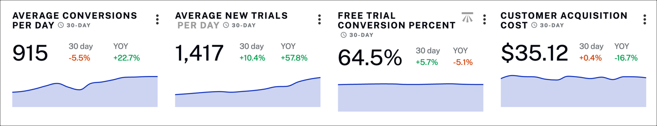 Conversion Value