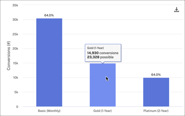 Hover for conversion data