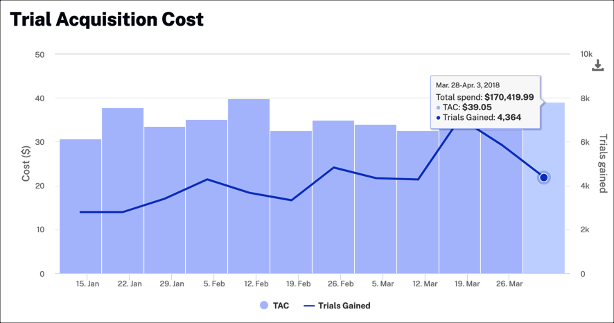 Trial Acquisition Cost