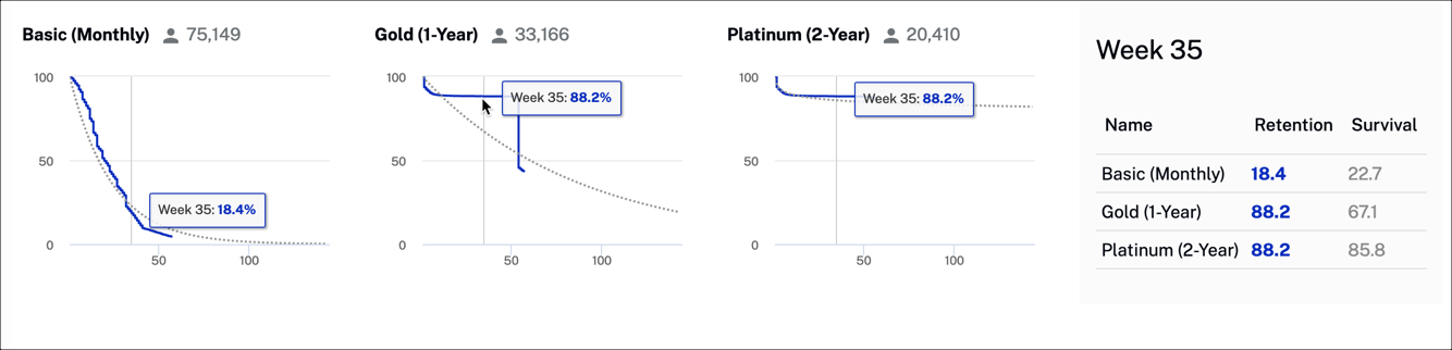 Retention data