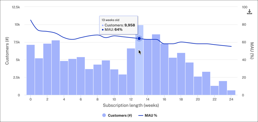 Subscription length data