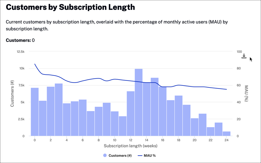 Customer By Subscription Length
