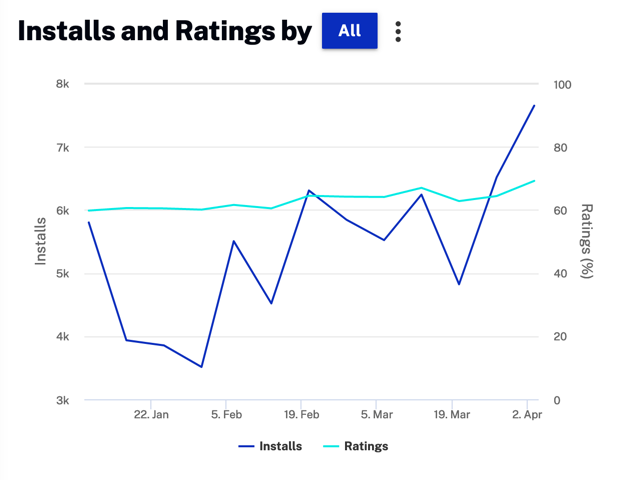 Installs and Rating By Store