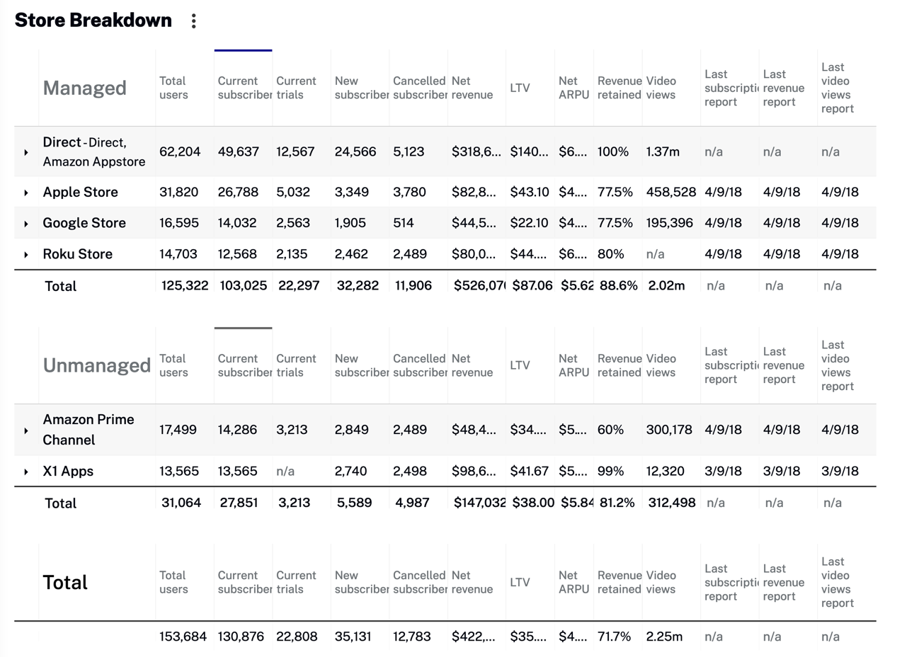 Store Breakdown