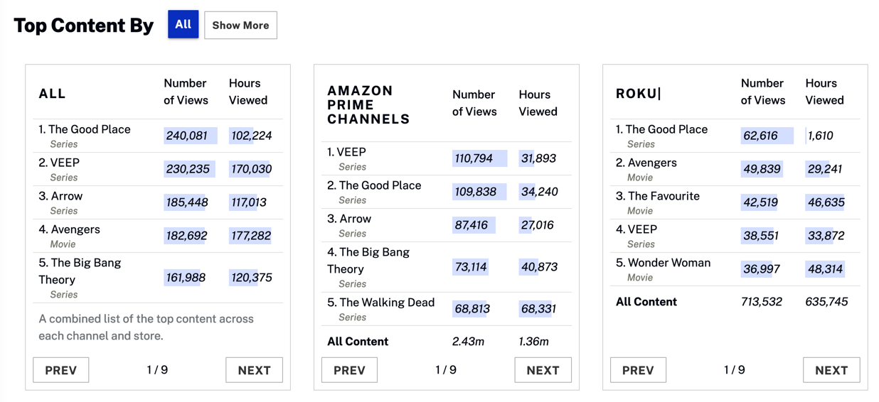 Top Content By Category