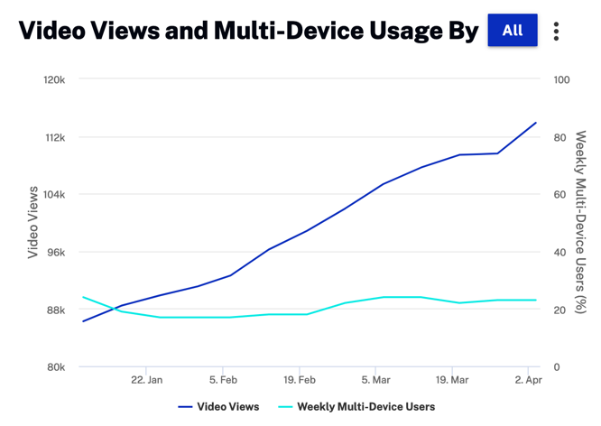 Video Views and Multi-Device Usage By Store