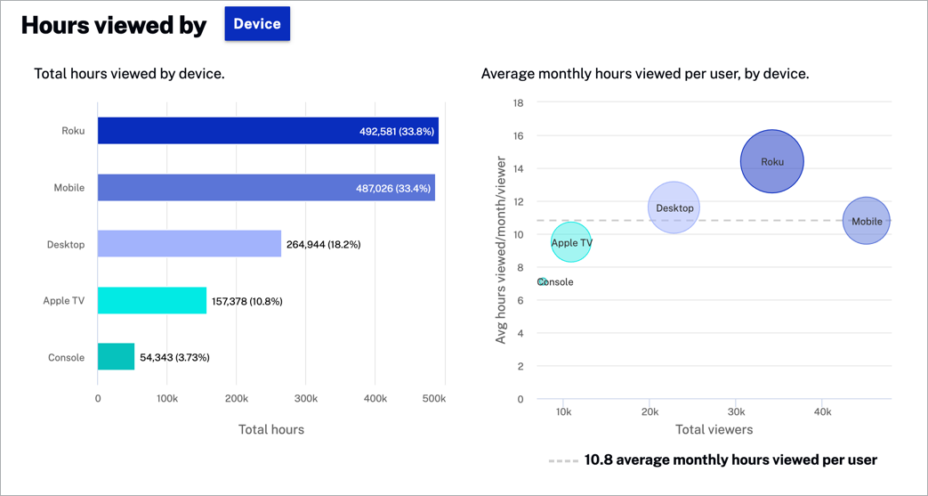 Hours viewed by device