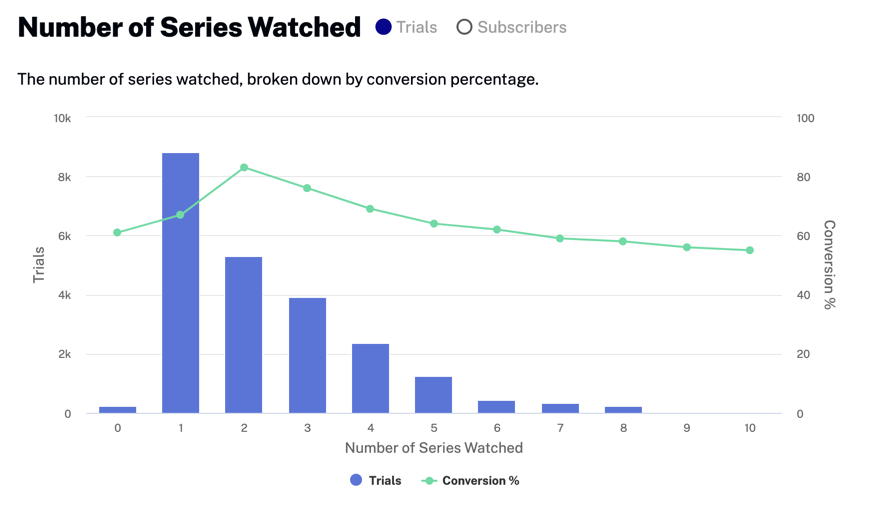 Number of series watched