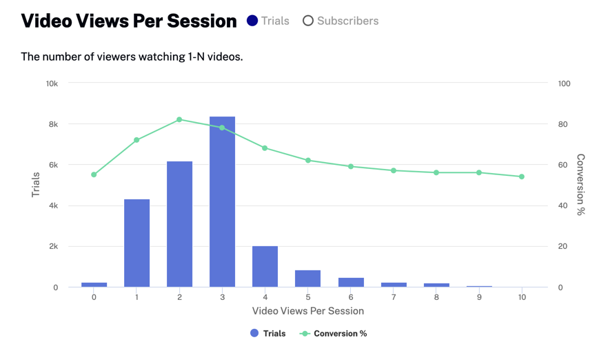 Video views per session