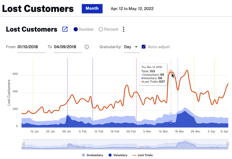 Lost customers per day