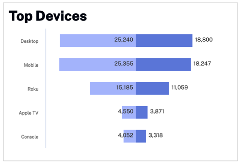 Top Devices