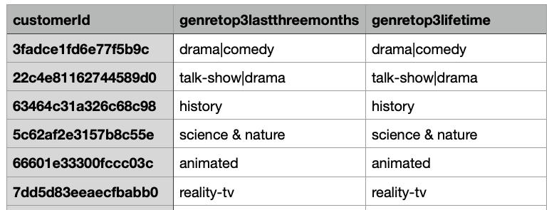 Insights Scorecard Export - Genres